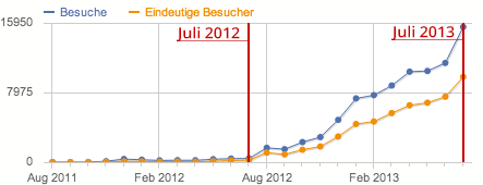 Besucher Statistik Juli 2012 bis Juli 2013