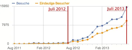 Besucher Statistik Juli 2012 bis Juli 2013